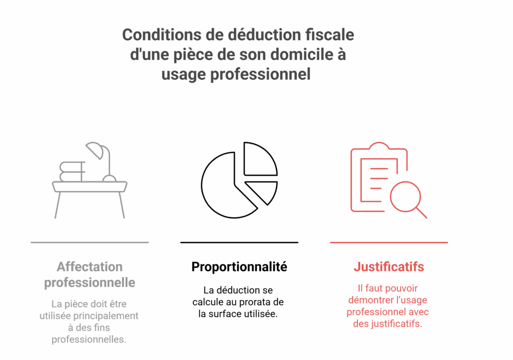 Conditions de déduction fiscale d'une pièce de son domicile à usage professionnel